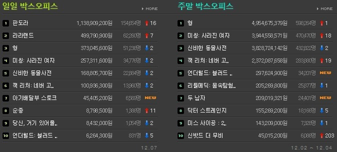 [영화] 12월 초 일일, 주말 박스오피스 현황 공개!!