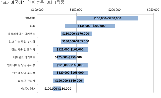 [프리랜서] 급여 높은 10대 美 IT직종은? 포스팅 썸네일 이미지