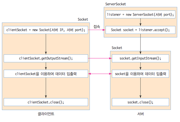 [java 네트워크 프로그래밍] 7. TCP/IP 소켓