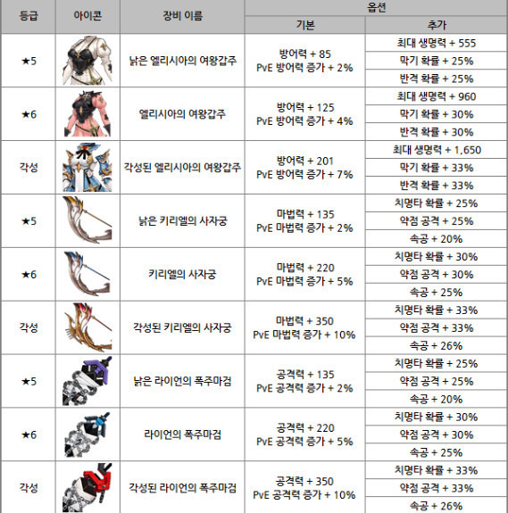 [세븐나이츠] 새해 첫 업데이트, 혁명단 장비로 시작!!