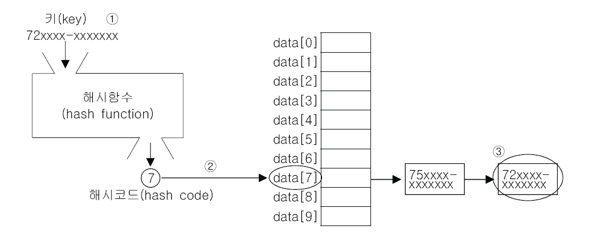 해싱(hashing)에 대해서 알아보자.