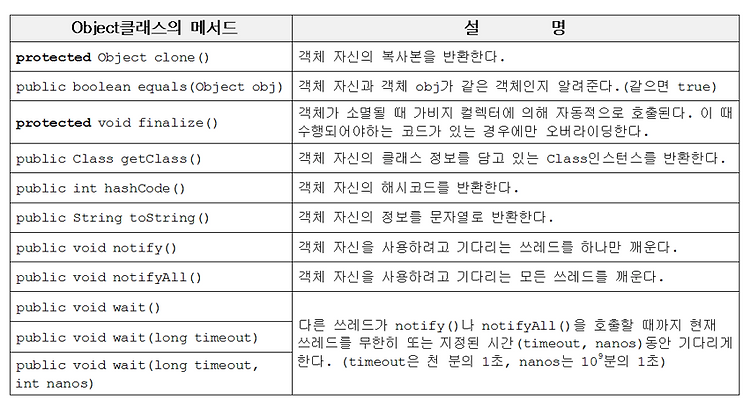 Object클래스의 메서드