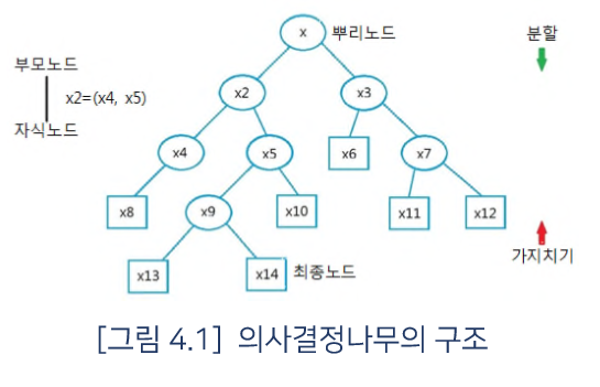 의사결정나무란 무엇인가