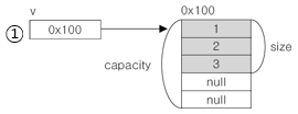 Vector의 크기와 용량
