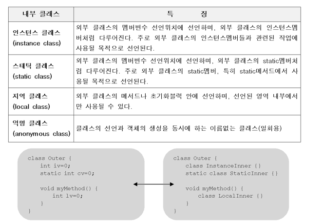 내부 클래스의 종류와 특징