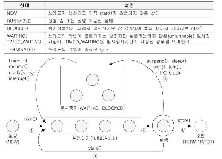 쓰레드의 상태 ( state of thread )