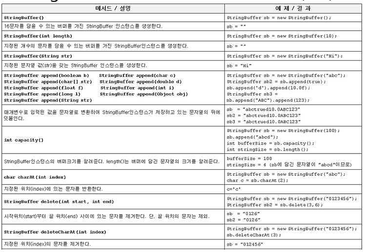 Stringbuffer클래스의 생성자와 메서드