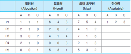 교착상태 회피( 은행가 알고리즘 )