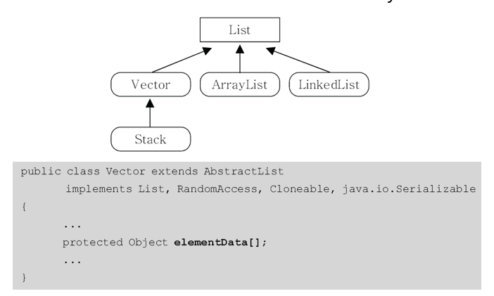 Vector와 ArrayList