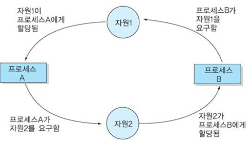 교착 상태 ( 4가지 조건 )