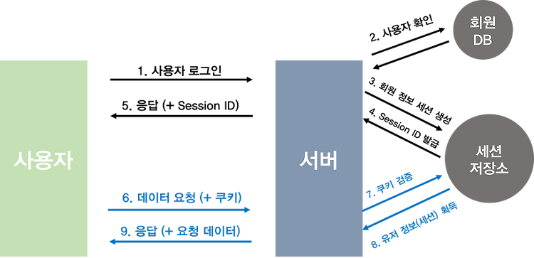 쉽게 알아보는 서버 인증 1편(세션/쿠키 ,  JWT)