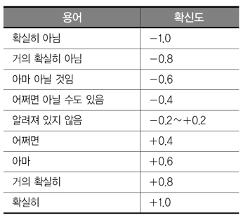 나머지 10% 의 의미