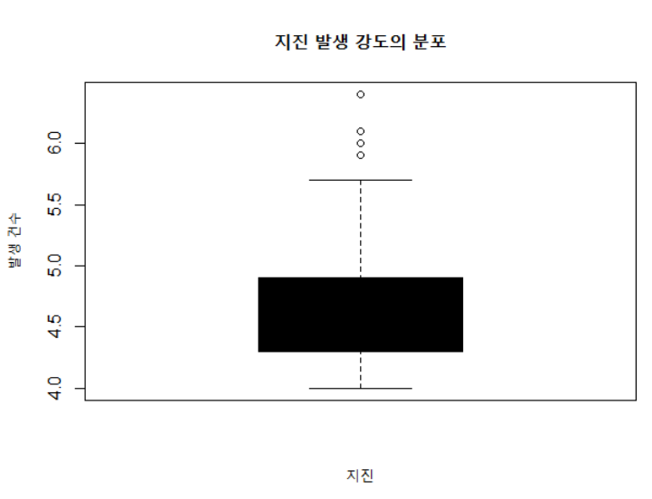 BoxPlot(R)