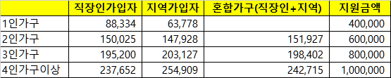 재난지원금 3월 건보료 기준 지급