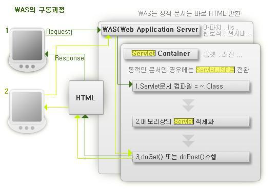 서블릿(Servlet)과 JSP(Java Sever Pages)