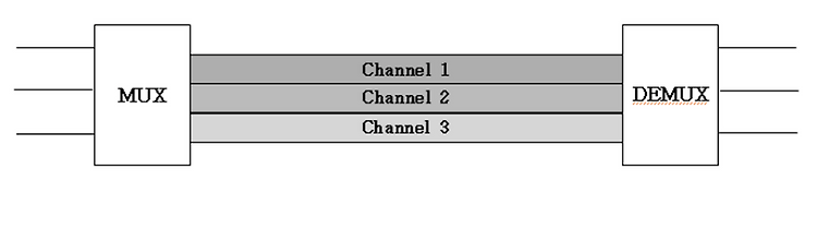 다중화 ( Multiplexing , FDM , TDM , SynchronousTDM , AsynchronousTDM)