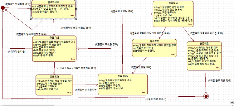 State_Diagram_Example1_starUML 파일 추가