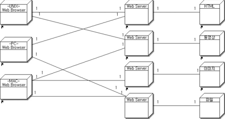 Deployment_Diagram(정의와 예시)