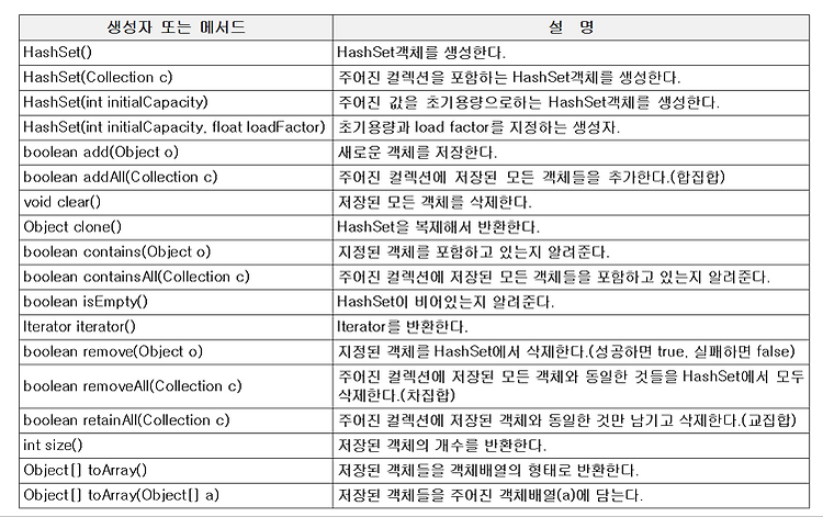 HashSet이란 무엇인가.