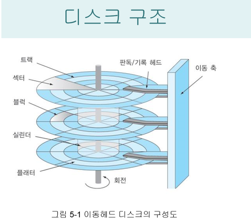 디스크 스케줄링과 파일시스템(디스크 구조 , CD-ROM구조)