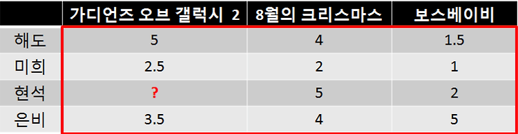 Python 협업필터링_알고리즘1