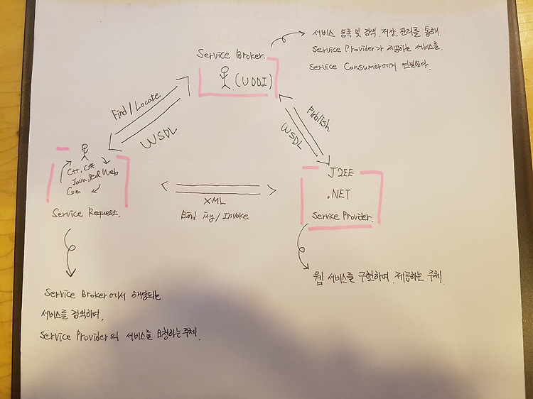 Web Service와 Web Service의 구성요소