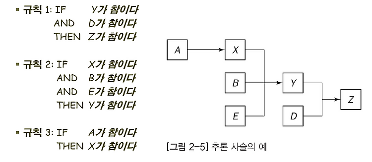 규칙기반 전문가 시스템에서의 추론