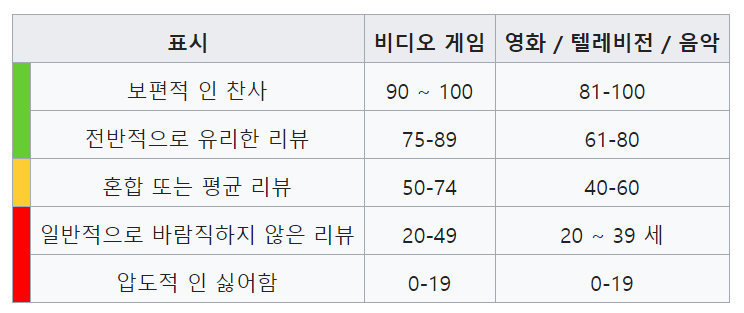 Metacritic이란 무엇인가