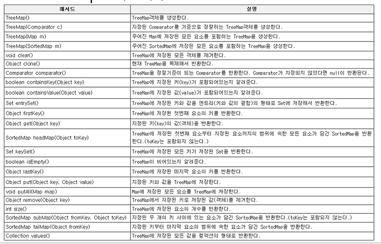 TreeMap 이란 무엇인가.