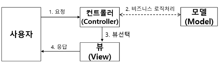 MVC 패턴 기초.