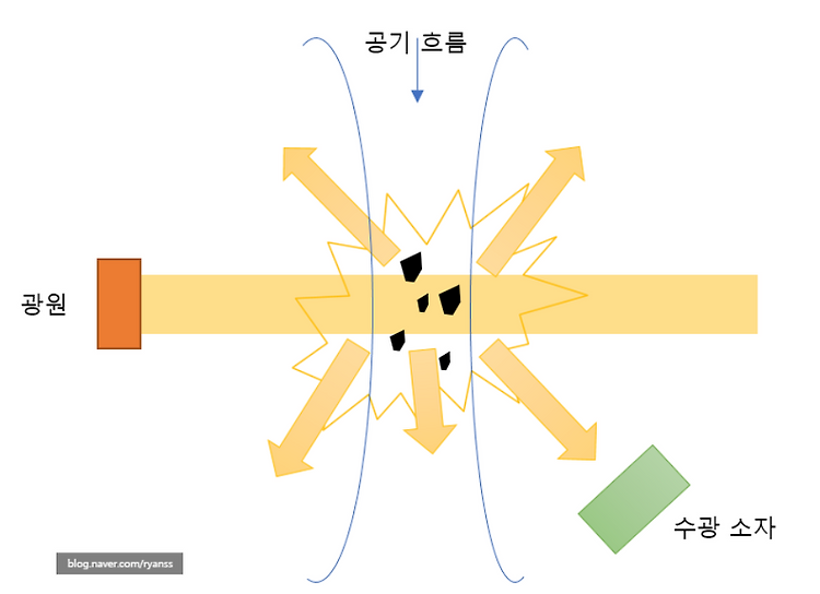 미세먼지와 온습도 센서의 원리는 무엇일까.