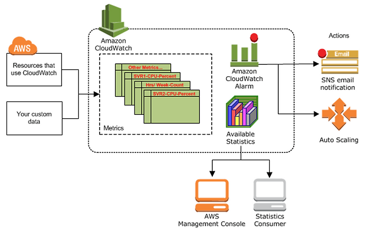 CloudWatch