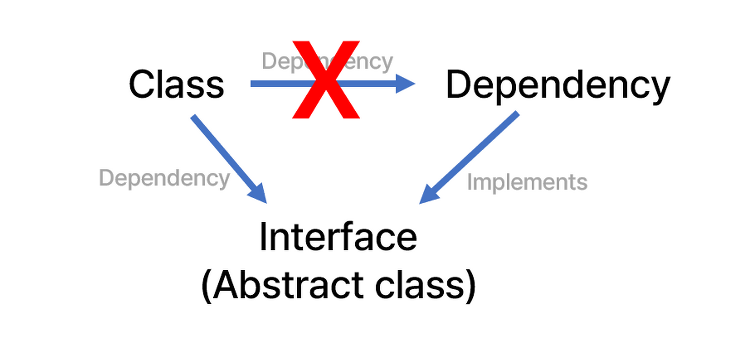 Dependency Inversion Principle - 의존관계 역전 원칙에 대해서