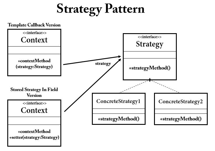 전략 패턴과 템플릿 콜백 패턴
