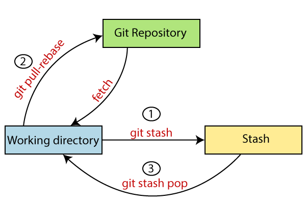 '[Git - SourceTree - (3)] 협업 중 충돌 - (2), stash 기능 활용하기 (pull 도중 충돌 상황)' 포스트 대표 이미지