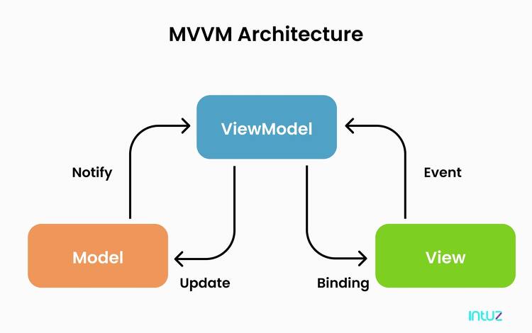 MVC, MVP 그리고 MVVM 패턴에 대하여