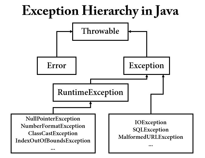 Checked, Unchecked Exception
