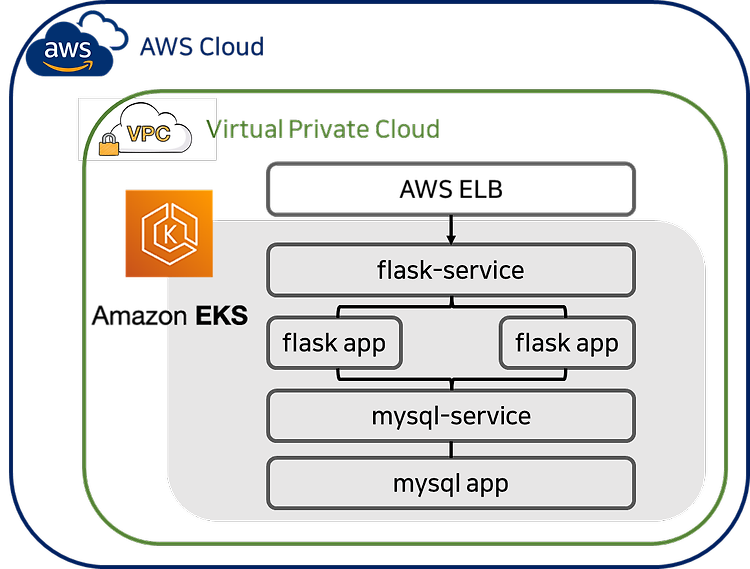 AWS EKS로 웹 앱을 배포해보자 ! - 2. Application 배포하기