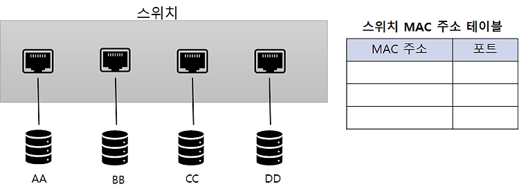 OSI 7 Layer - 데이터 플로 계층