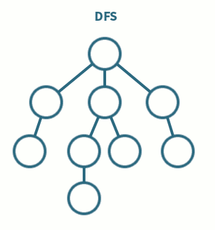 [알고리즘] 깊이 우선 탐색(DFS)과 너비 우선 탐색(BFS)