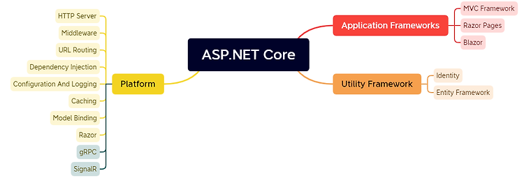 [ASP.NET Core] ASP.NET Core 개요