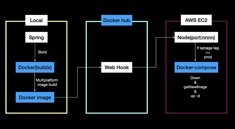 [CD] Docker compose, Docker hub, webhook, node.js를 활용한 야매 CD 개발기