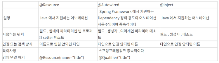 '[Spring - 어노테이션(Annotation) ] @Autowired, @Inject, @Resource → 종속성 주입' 포스트 대표 이미지