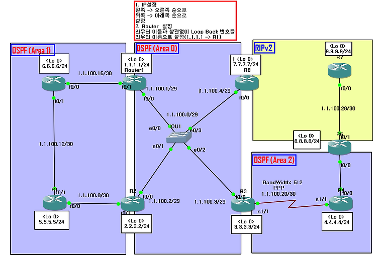 OSPF(Open Shortest Path First) Multi Area 구성, 재분배