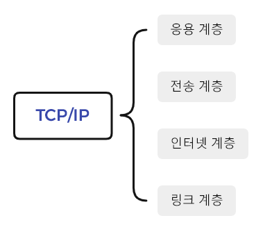 [C#] TCP/IP 통신