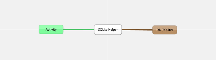 [kotlin] SQLite - SQLite Open Helper 구현하기