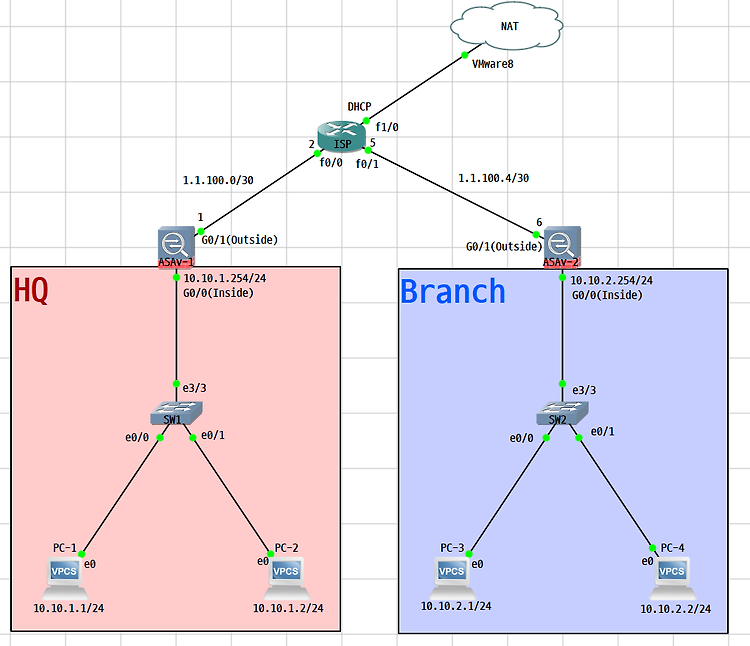 [Firewall] Cisco ASA Site-to-Site IPSec VPN 연결