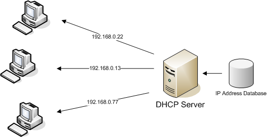 [네트워킹] DHCP (Dynamic Host Configration Protocol)