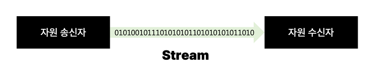 #1 Java I/OStream이란