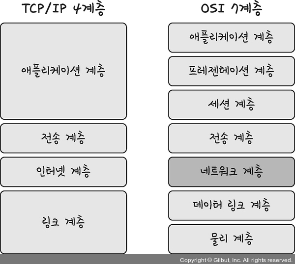 [CS] OSI 7계층, TCP/IP 4계층 모델이란?(계층 구조, PDU)